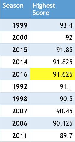 Historical Scores